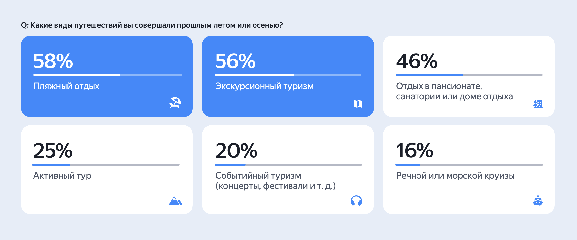 Данные онлайн-опроса Яндекса 