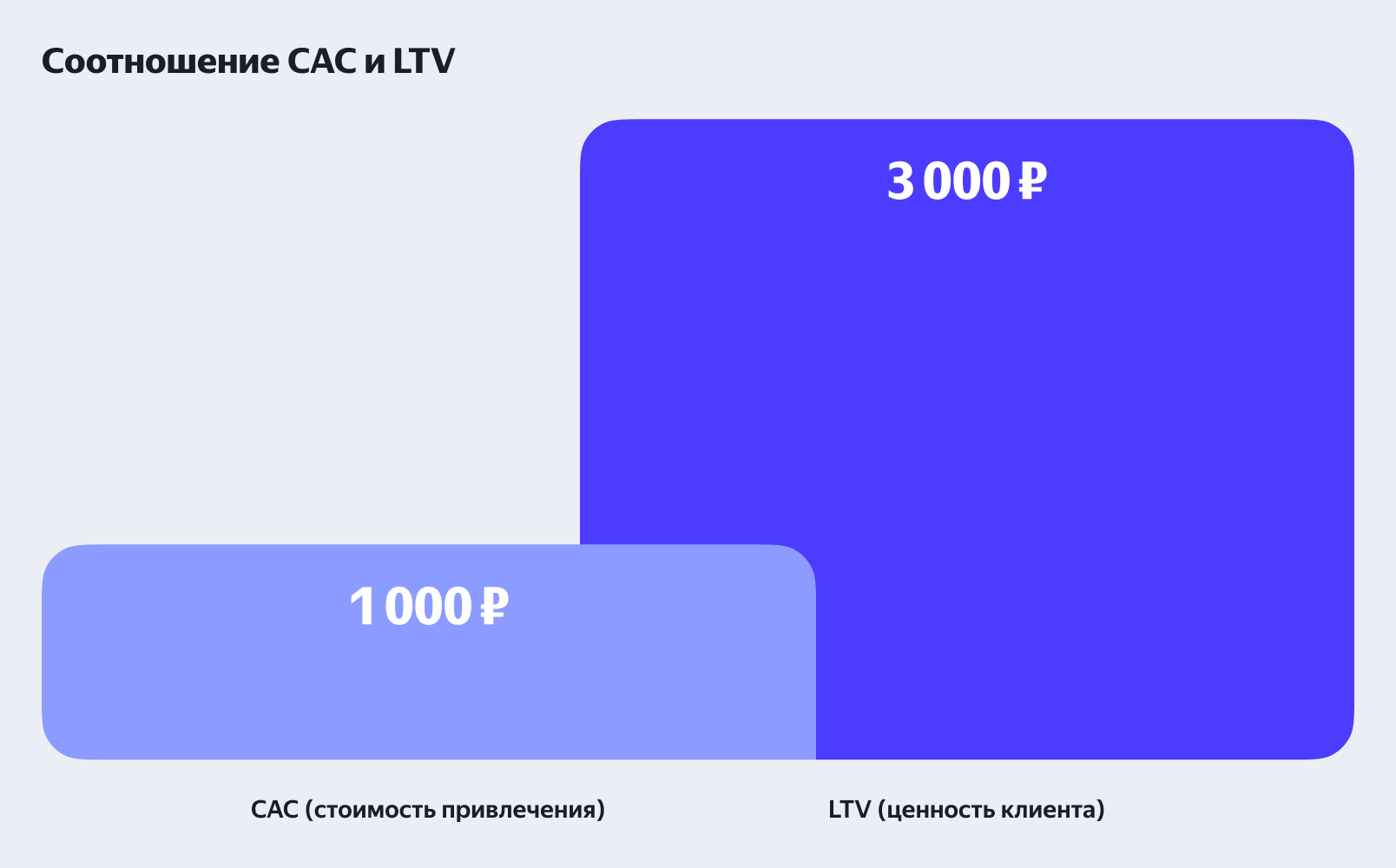 Соотношение CAC и LTV