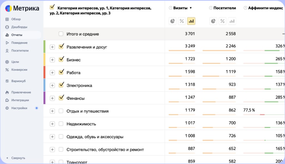 Отчёты в Яндекс Метрике