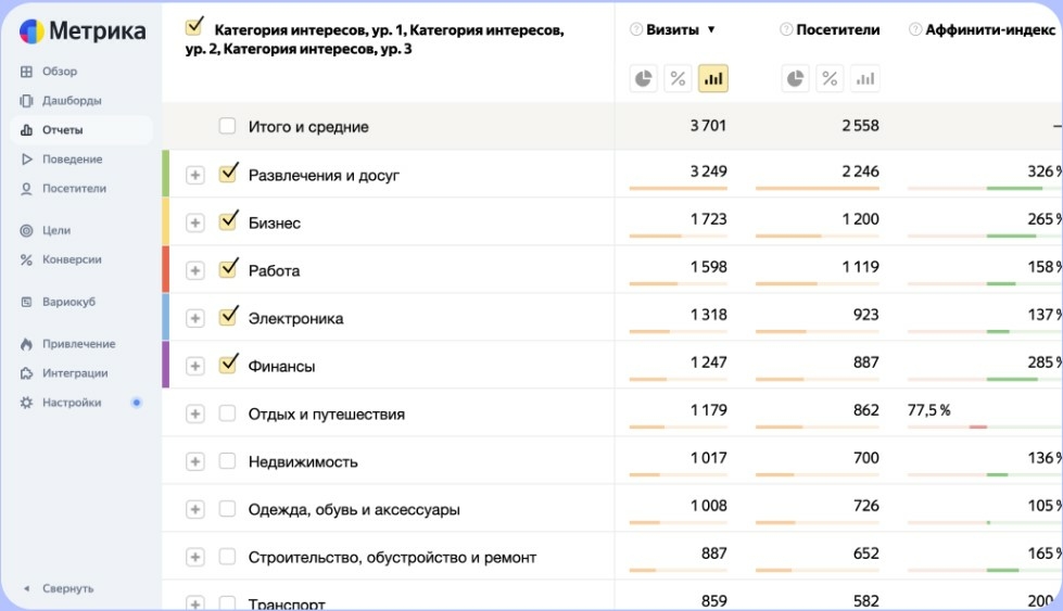 Отчёты в Яндекс Метрике
