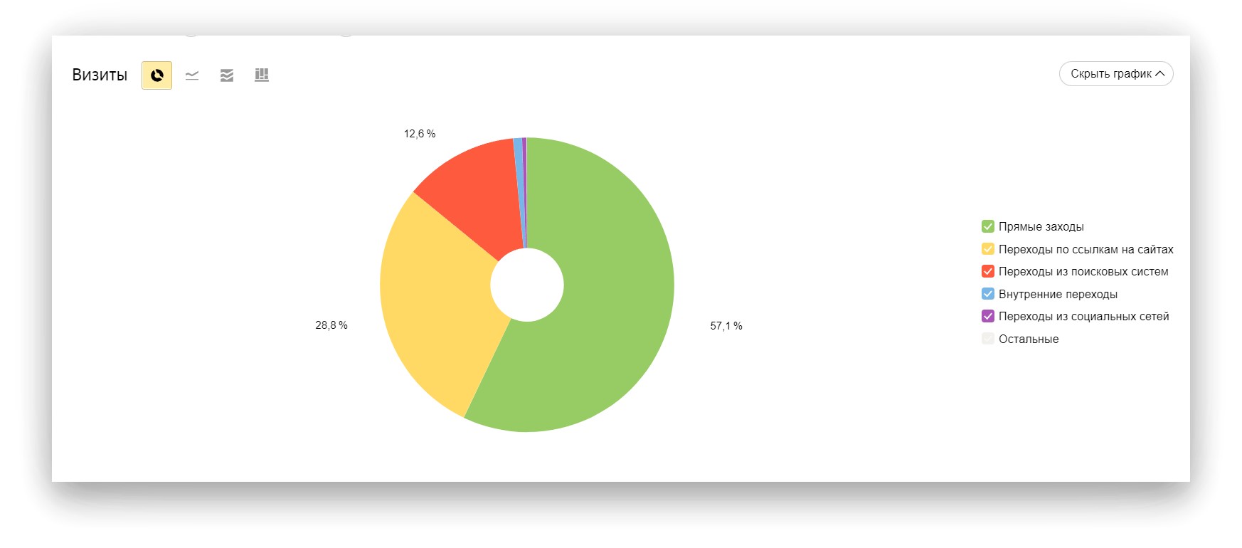 Визиты в Яндекс Метрике