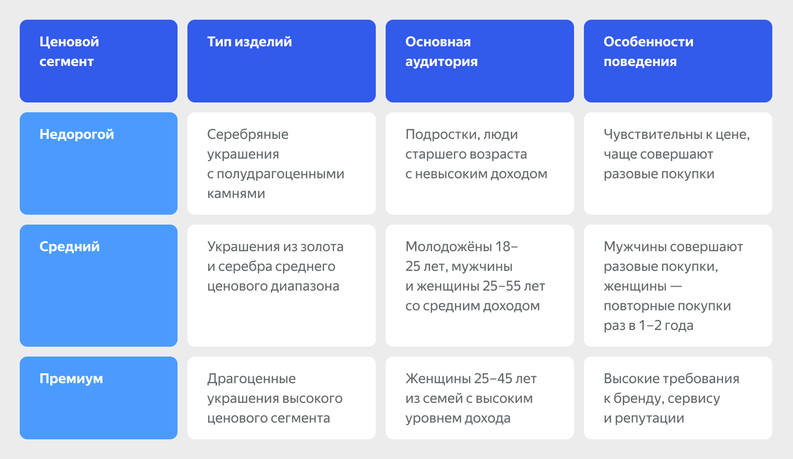 Сегменты покупателей ювелирных изделий