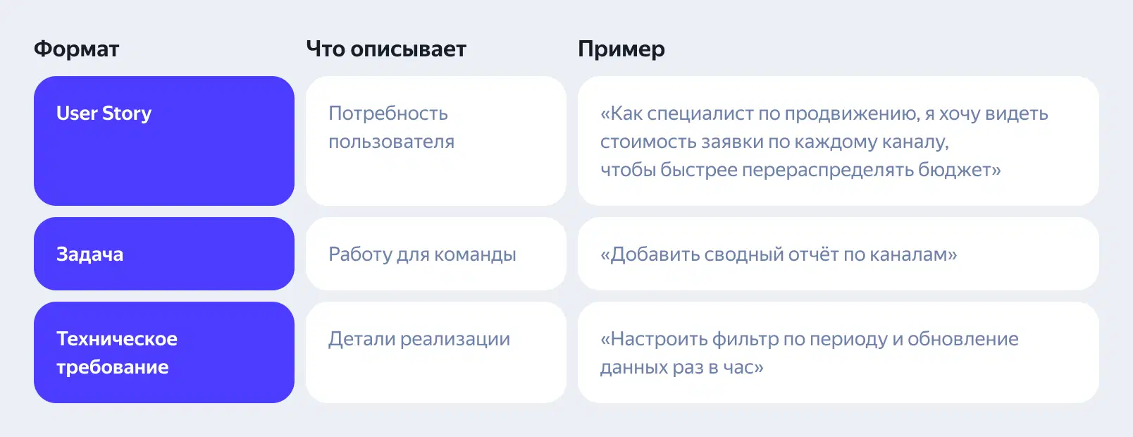 Отличия User Story от других форматов