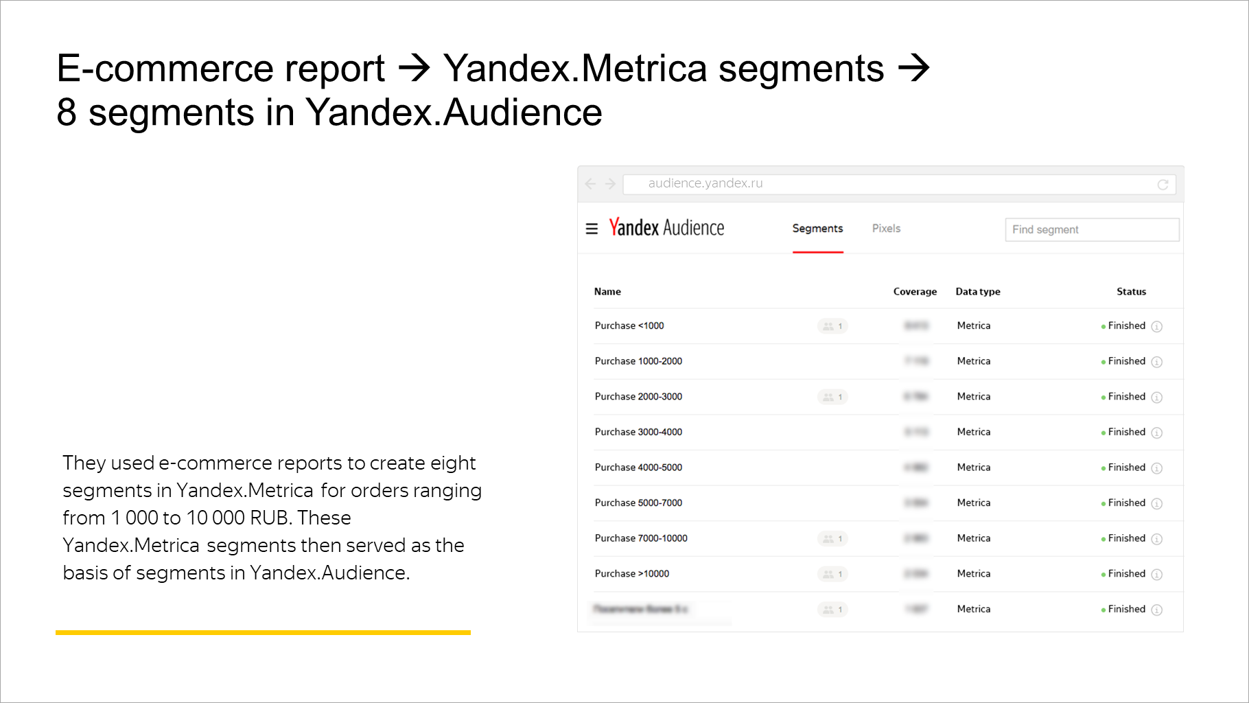 E-commerce report > Yandex.Metrica segments > 8 segments in Yandex.Audience