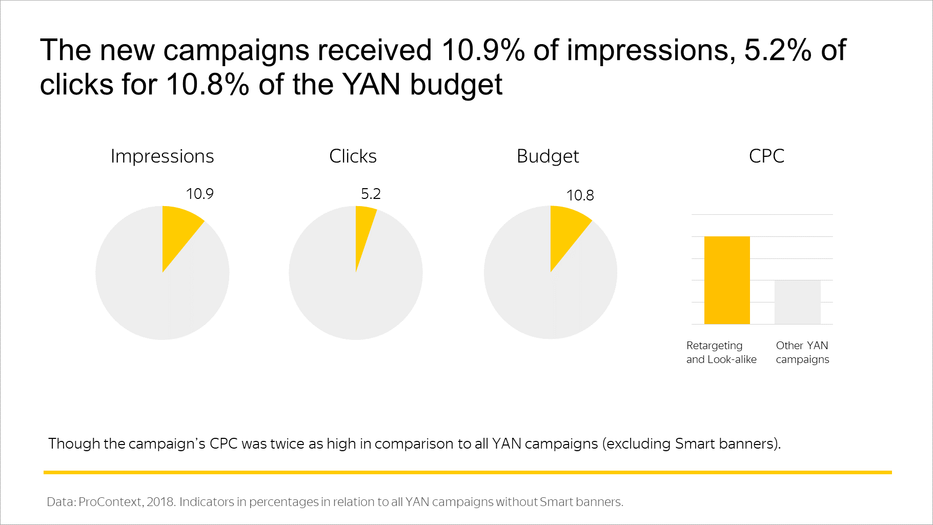 The new campaigns received 10.9% of impressions, 5.2% of clicks for 10.8% of the YAN budget