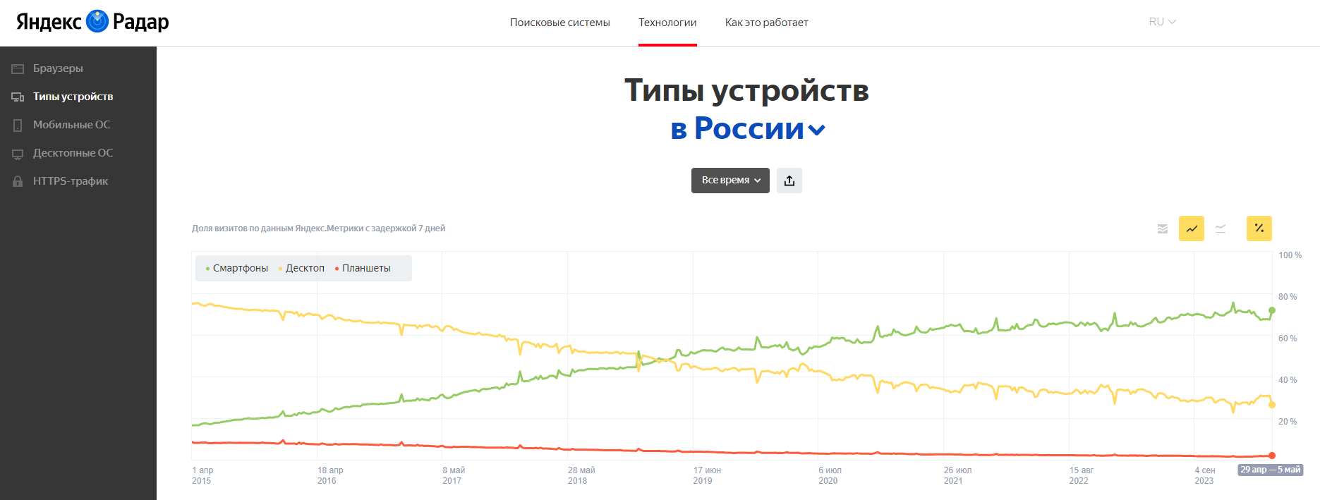 Скриншот сервиса Яндекс Радар — "Типы устройств в России"