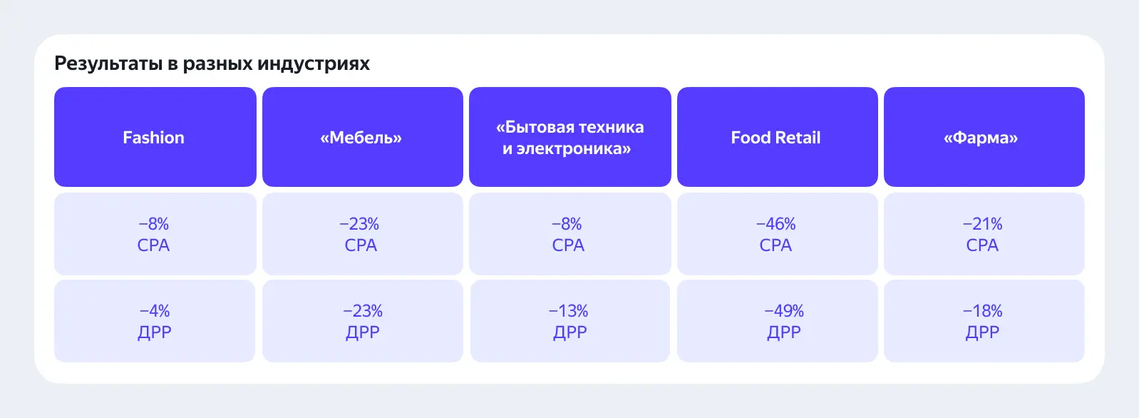 CPA в разных индустриях