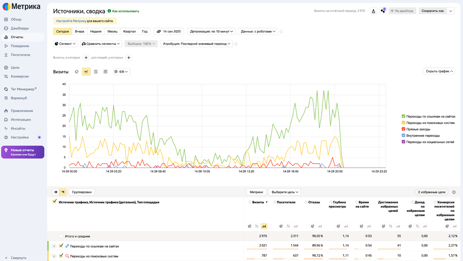 Отчёт об источниках трафика в Яндекс Метрике