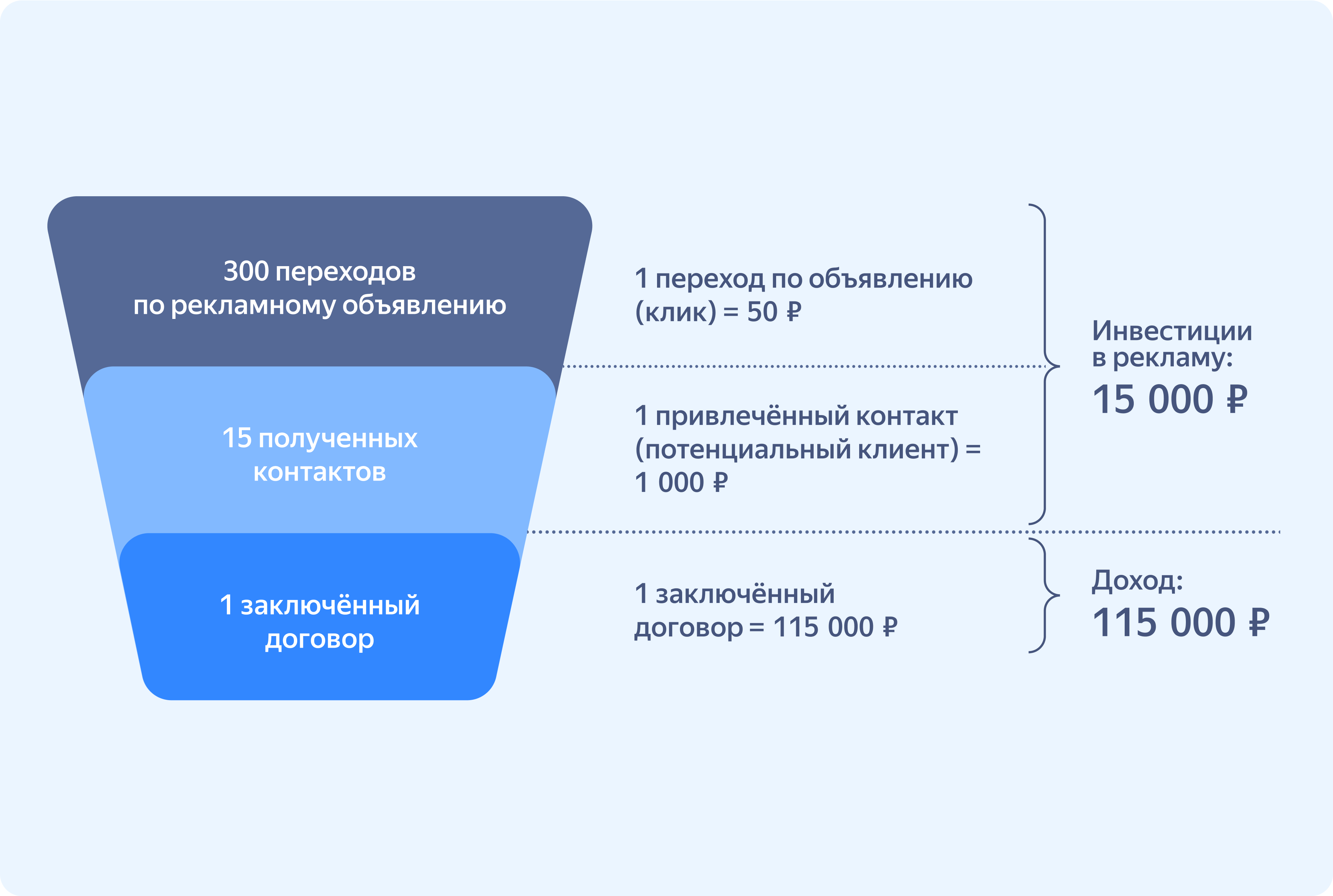 Воронка привлечения клиента