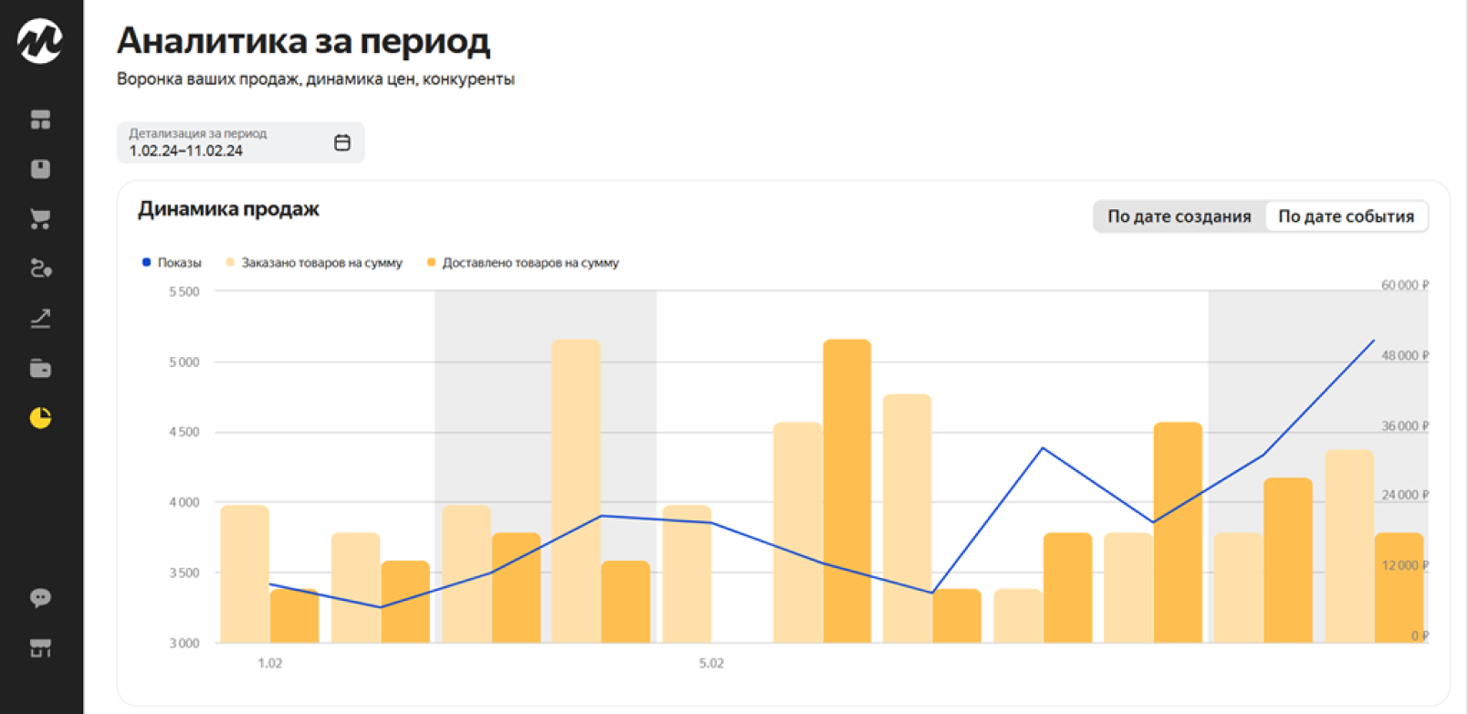 Отчёт по аналитике продаж