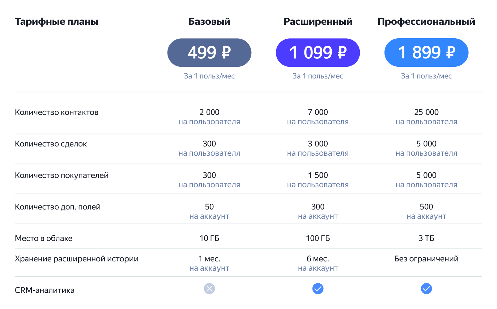 Сравнение тарифных планов