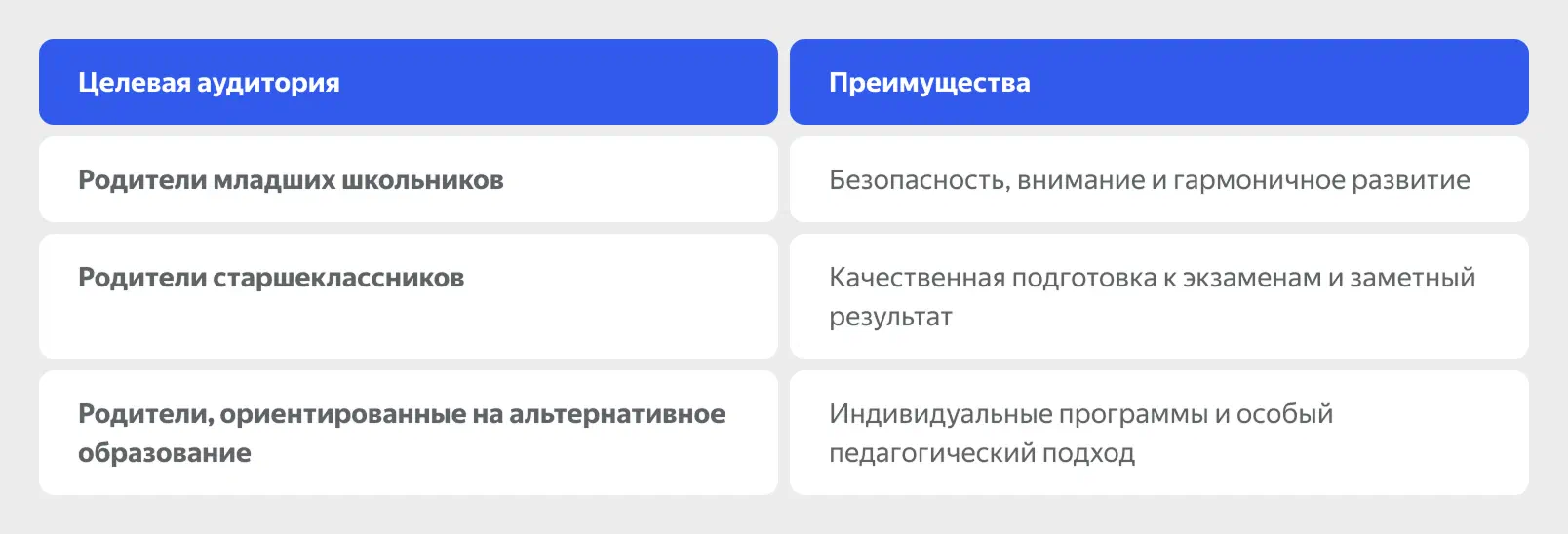Сегменты целевой аудитории частной школы