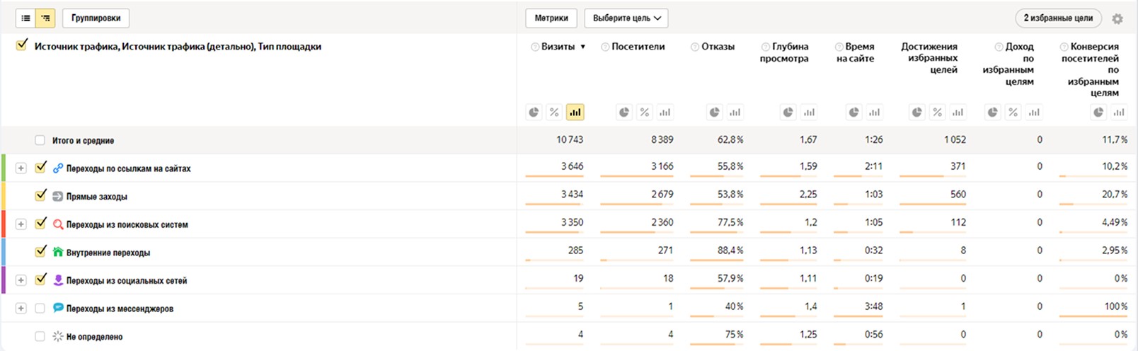 Источники трафика в Яндекс Метрике