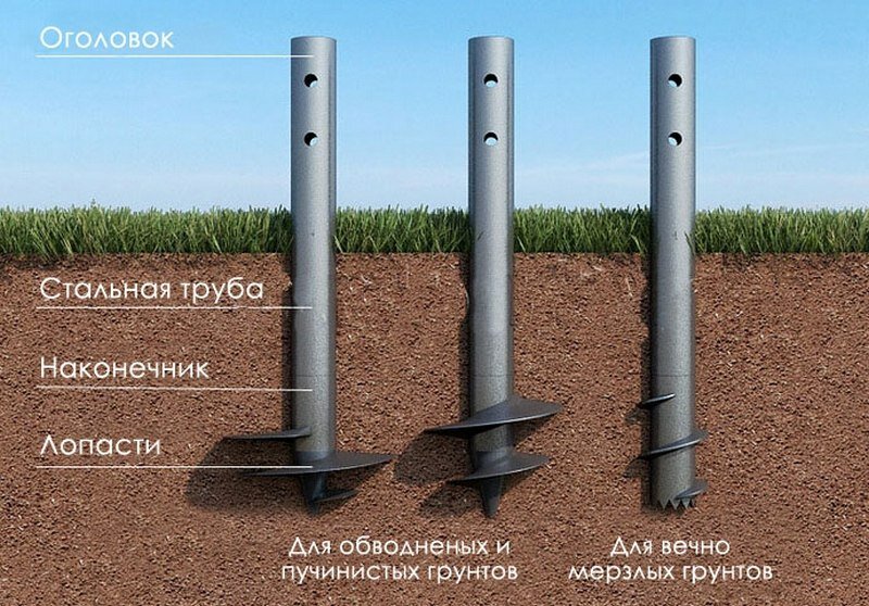 чем засыпают винтовые сваи