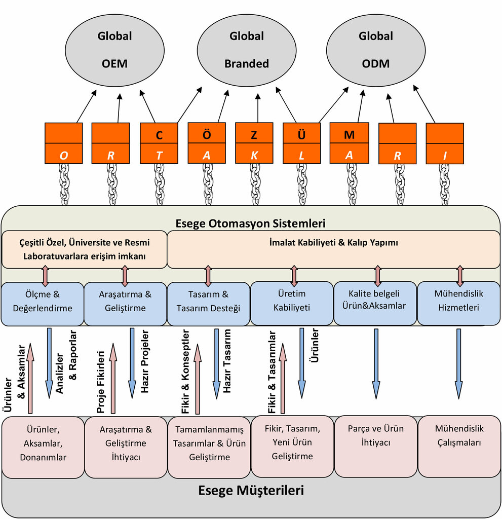 Engineering Esege Automation Systems, Izmir, photo