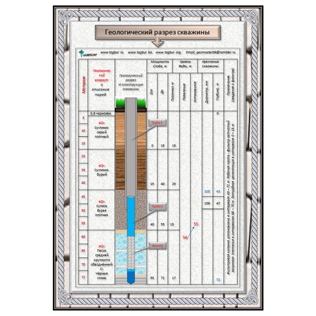 Геологическая колонка буровой скважины как строить