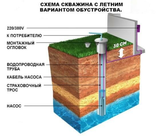 Another Water Option, Drill your own Well? Groundwater, Water garden, Drainage s
