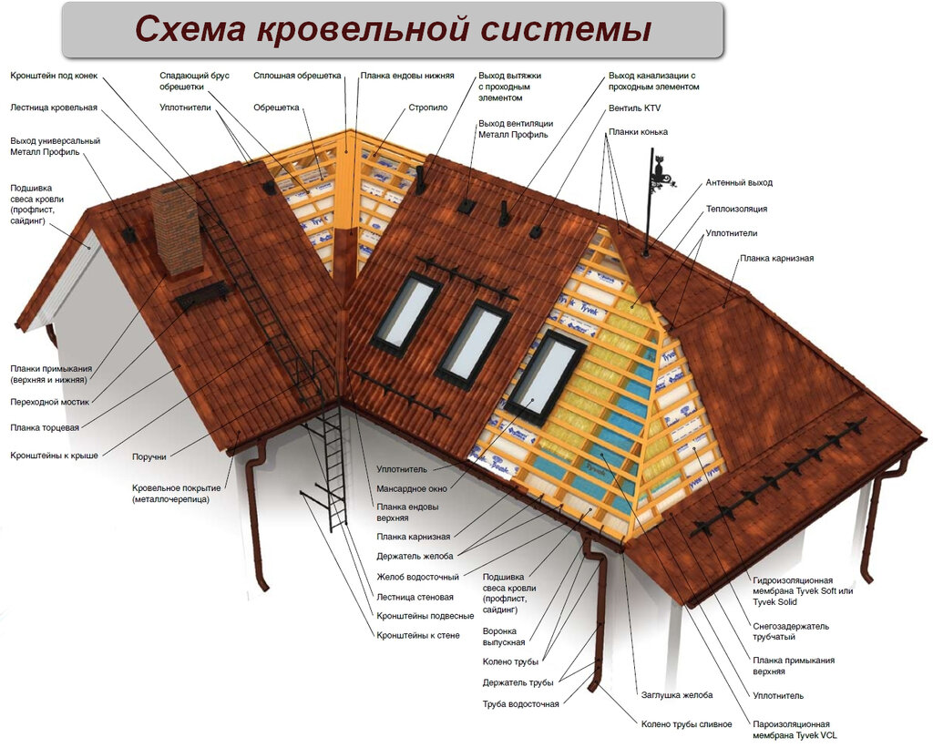 Из чего состоит крыша дома элементы схемы