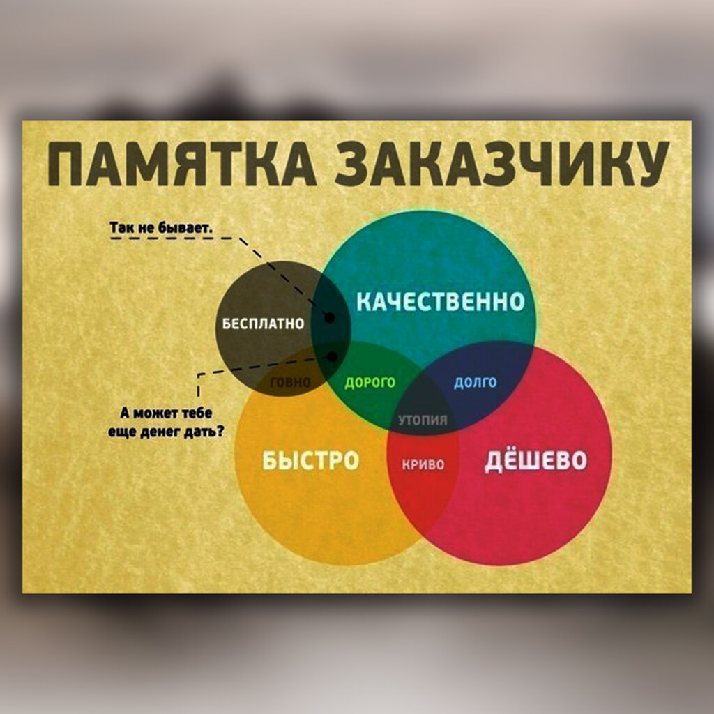 Дорого быстро качественно диаграмма