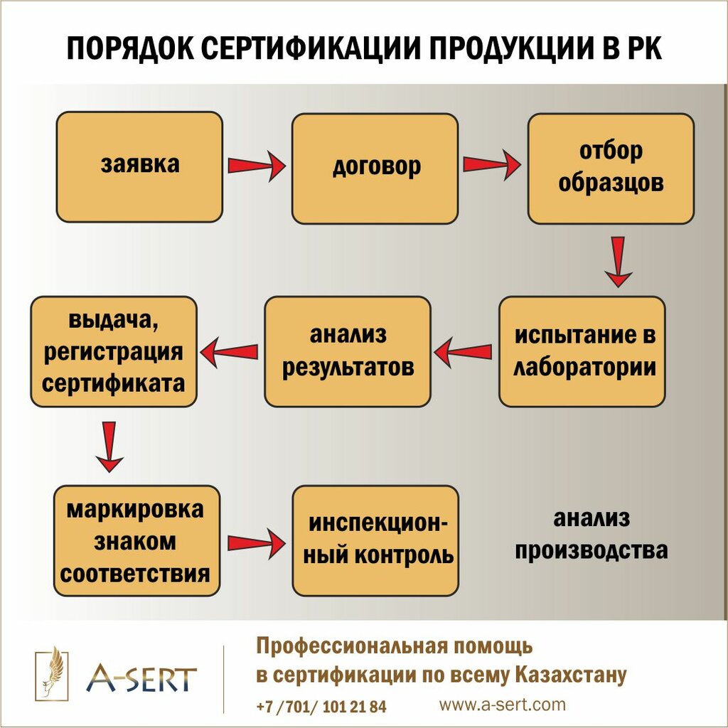 Өнімдерді және қызмет көрсетуді сертификациялау ТОО A-sert, Алматы, фото