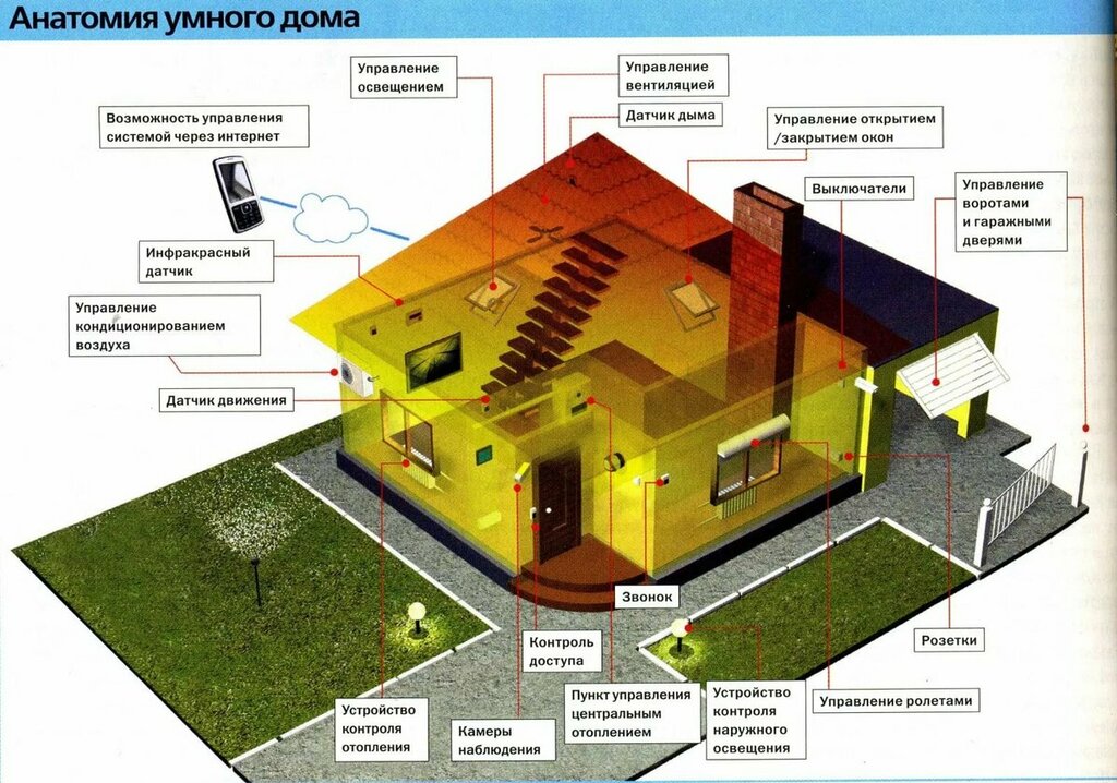 Исследовательский проект умный дом Smart Home, building automation, Novorossiysk, Dnestrovskaya ulitsa, 4 - Yandex 