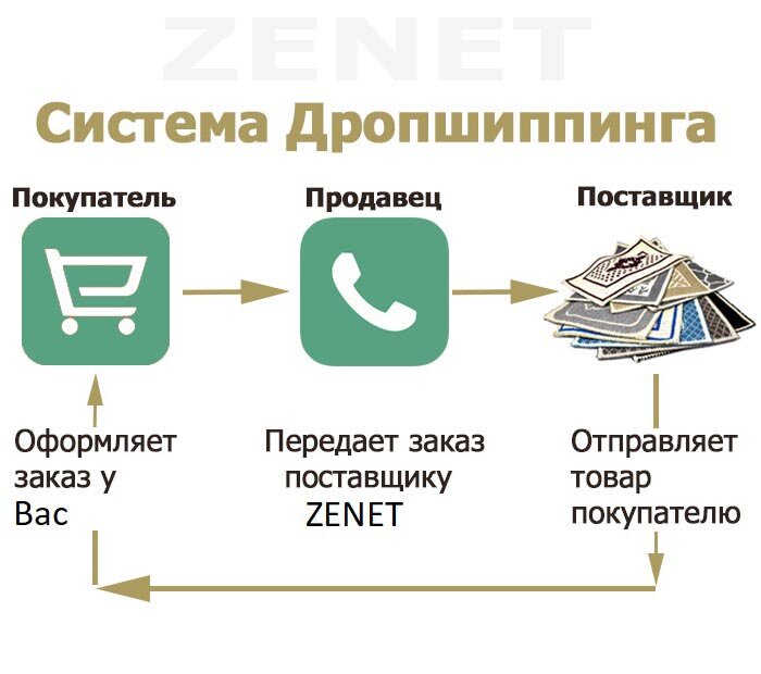 Оптовые Поставщики Для Интернет Магазинов Дропшиппинг Россия
