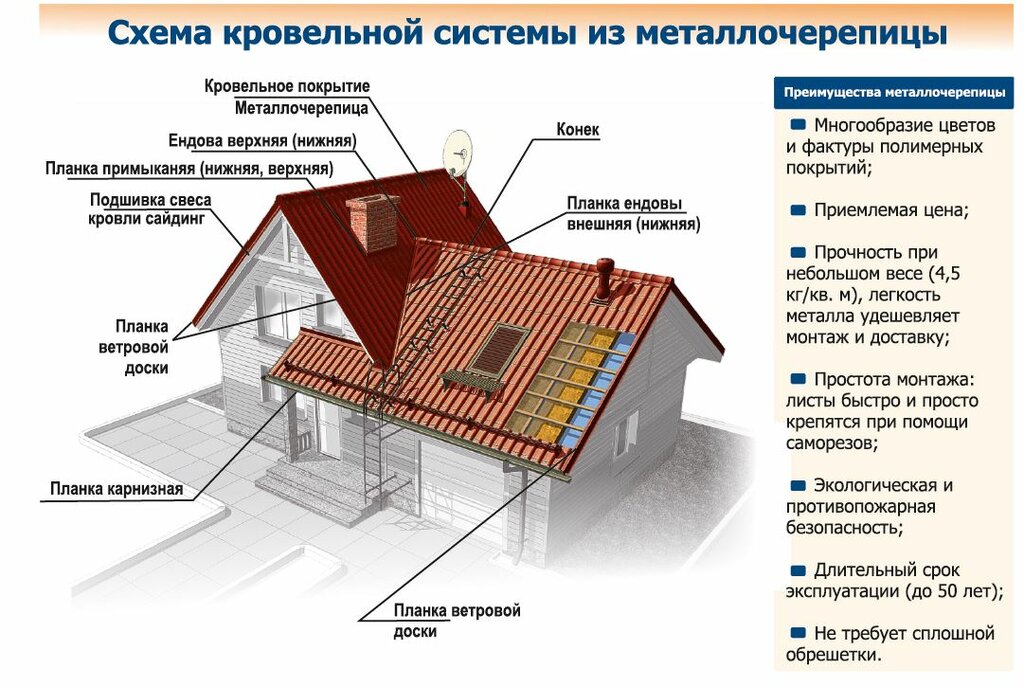 Из чего состоит крыша дома элементы схемы