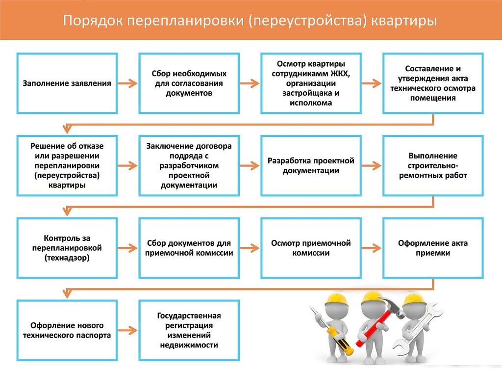 Что включает в себя комплектация квартиры основные этапы и советы
