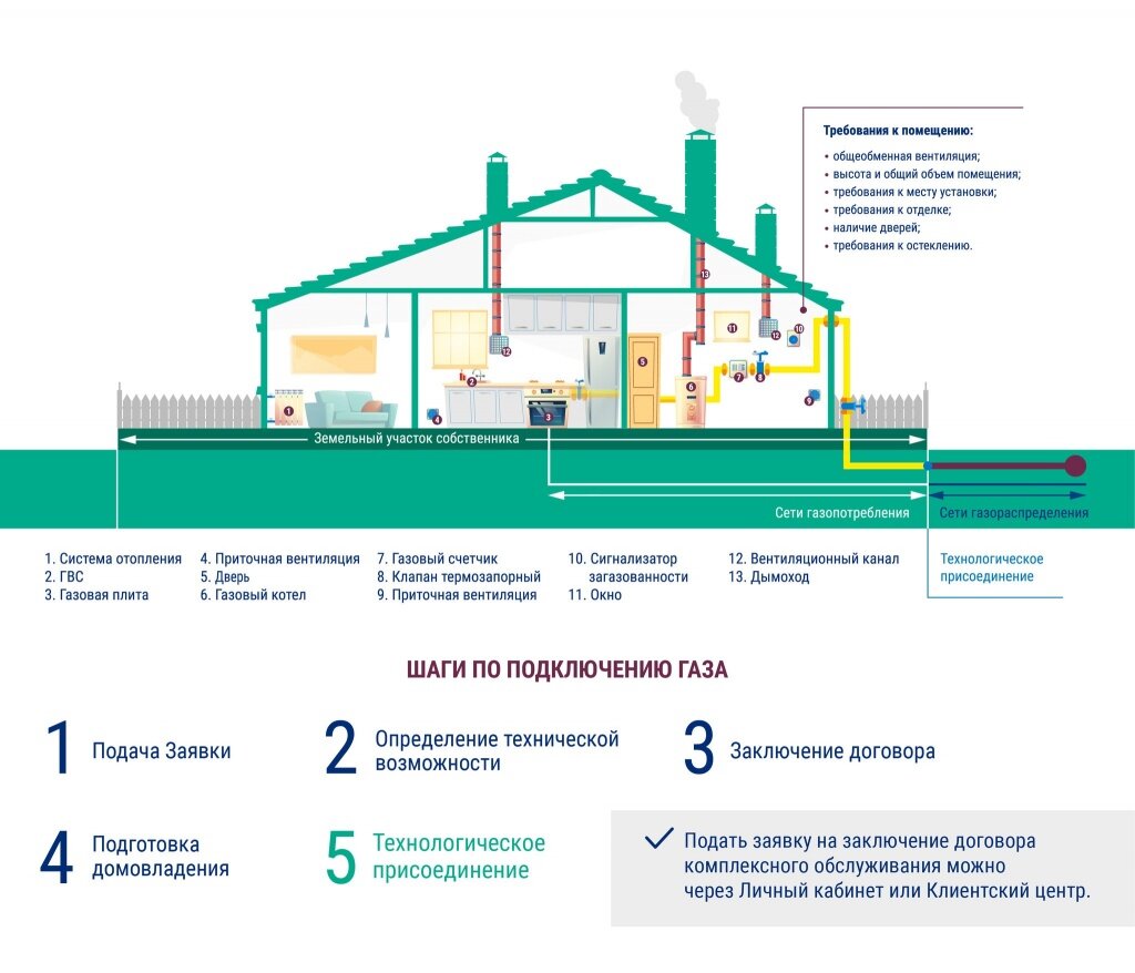 Газпром подключение газа бесплатно Gazprom gazoraspredelenie, gas supply services, selo Divnoye, ulitsa Olega Koshe