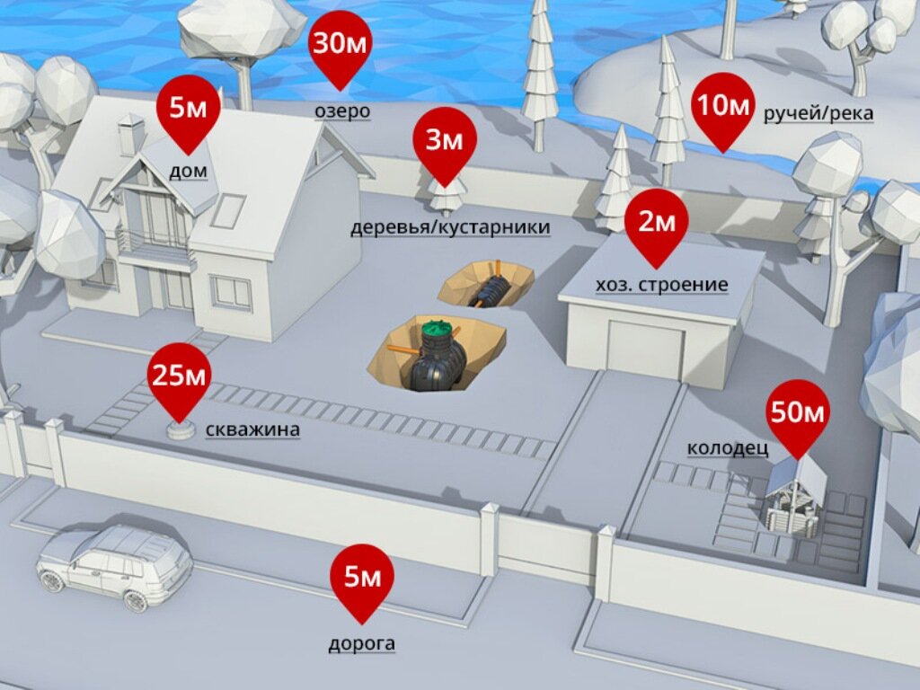 Расположение септика от дома