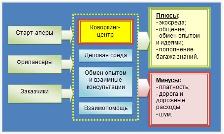 Бизнес проект развития бизнес центра