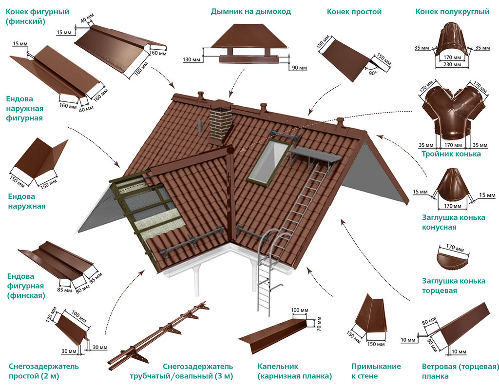 Кровля доборные элементы схема элементов