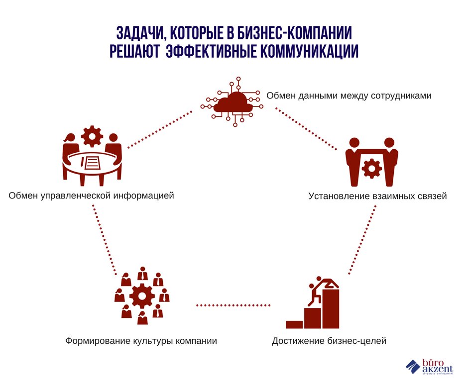 Выбери примеры внутренних коммуникаций