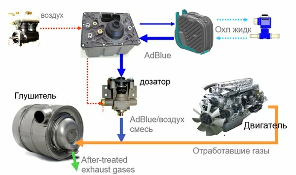 Как поменять фильтр мочевины