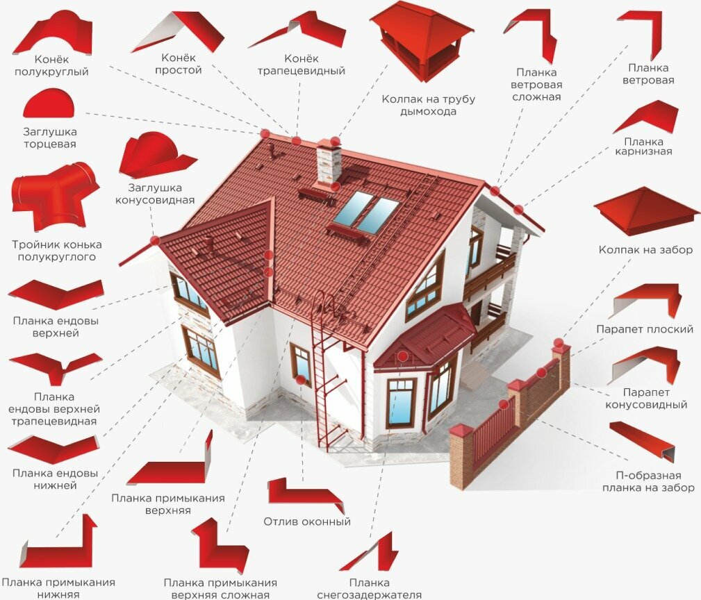 Коломна Профиль, roofing and roofing materials, Schurovo Village, Yablonevaya ul