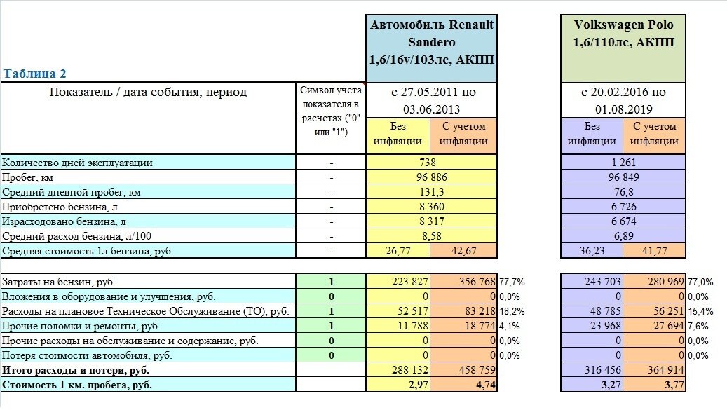 Volkswagen Polo - 2 от автора Урал И. в Бортжурнале