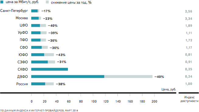 Цена доступа в пересчете на 1 Мбит/с