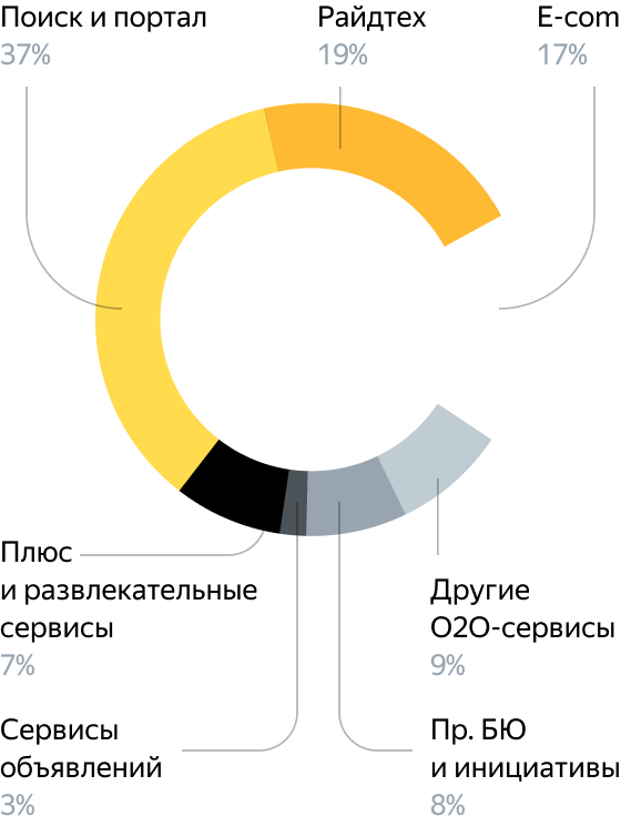 Высокодиверсифицированный бизнес | Сайт для Инвесторов | Яндекс