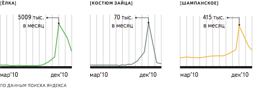 Что Пользуется Спросом Перед Новым Годом