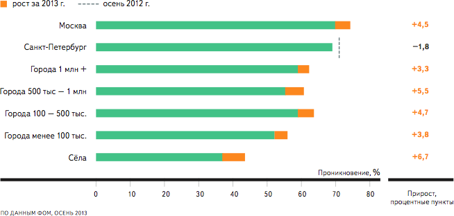 Проникновение