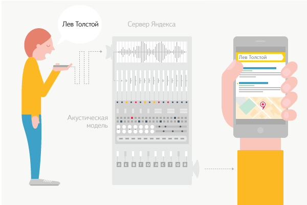 Программы Распознавания Речи
