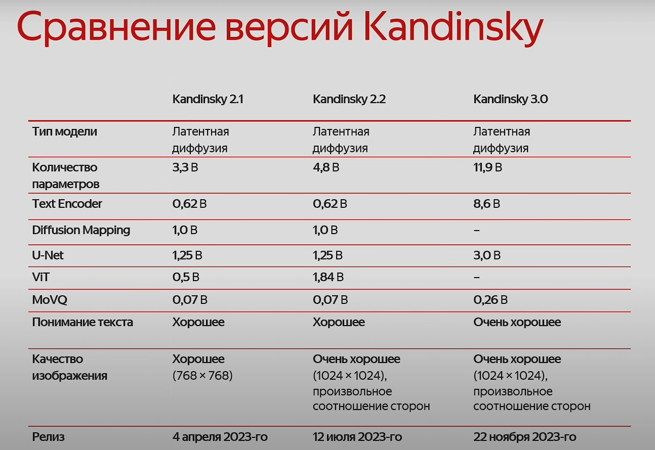 У текстового энкодера стало в десять раз больше параметров — 8,6 млрд против 0,62 млрд