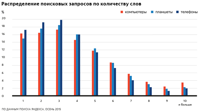 Что ищут в Поиске Яндекса  на компьютерах, планшетах и телефонах