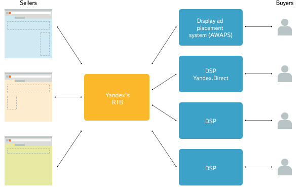 Yandex — Real Time Bidding