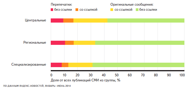 в разных группах СМИ