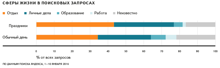 Статистика Новогодних Праздников