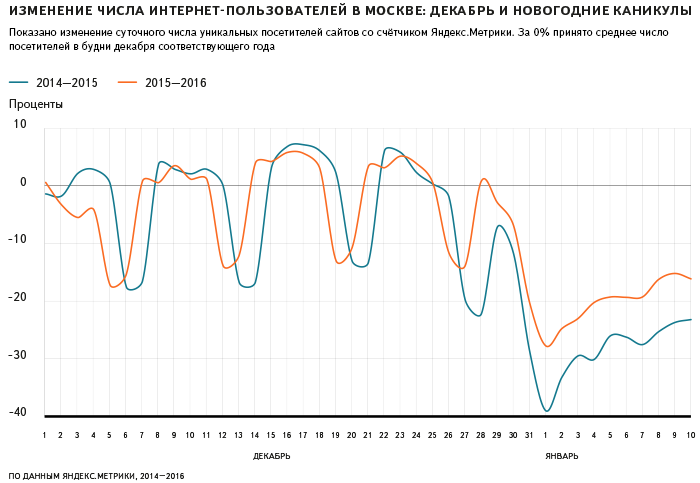 Статистика Новогодних Праздников