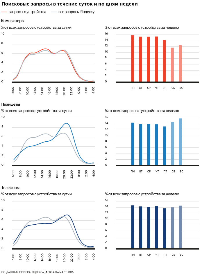 Что ищут в Поиске Яндекса  на компьютерах, планшетах и телефонах