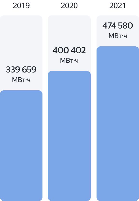 Энергоэффективность | Устойчивое развитие | Яндекс