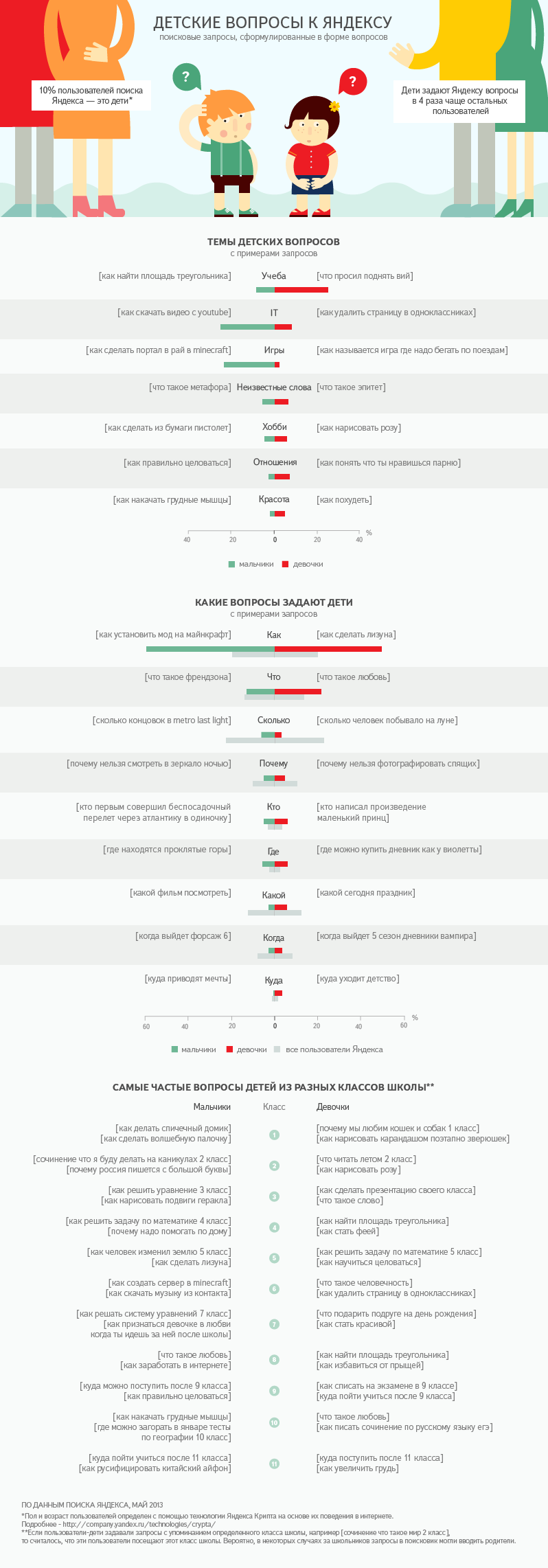 Исследования Яндекса — Детские вопросы к Яндексу